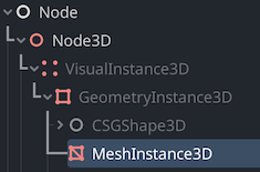 The create new node dialogue in Godot, showing the tree “Node3D/VisualInstance3D/GeometryInstance3D/MeshInstance3D”